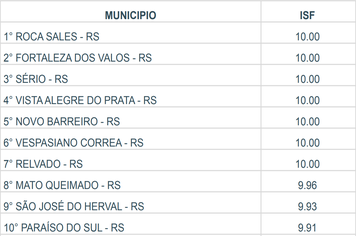 Paraíso do Sul sobe para 10º lugar em Saúde no Rio Grande do Sul